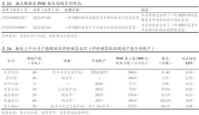 聚烯烃弹性体（POE） 光伏驱动需求增长，国产突破近在咫尺 | 新型催化材料